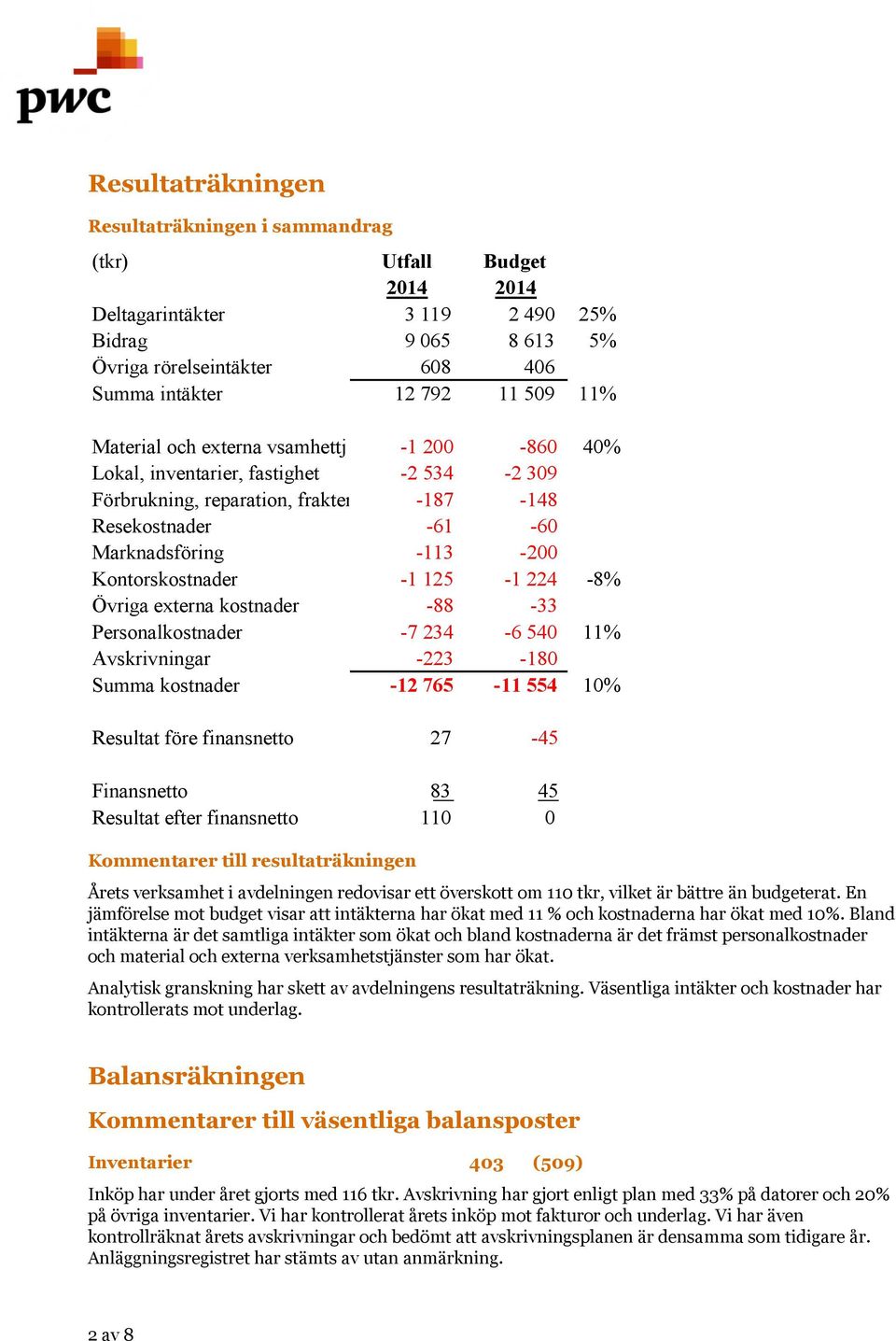 125-1 224-8% Övriga externa kostnader -88-33 Personalkostnader -7 234-6 540 11% Avskrivningar -223-180 Summa kostnader -12 765-11 554 10% Resultat före finansnetto 27-45 Finansnetto 83 45 Resultat