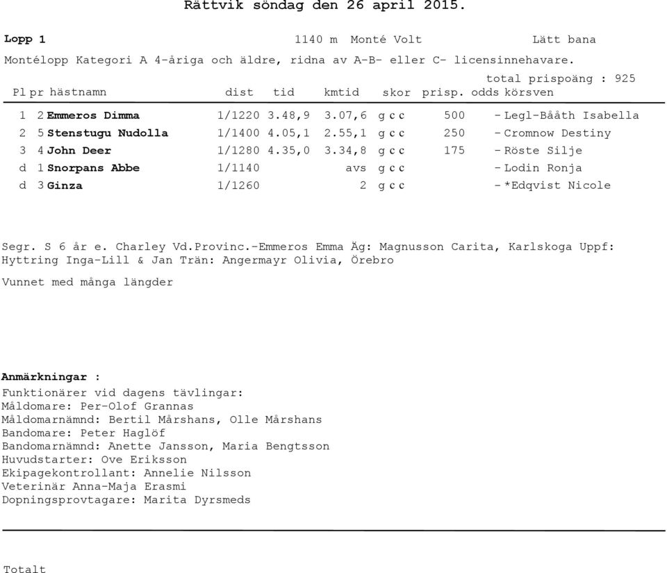 4,8 avs 5 5 75 LeglBååth Isabella Cromnow Destiny Röste Silje Loin Ronja *Eqvist Nicole Segr. S 6 år e. Charley V.Provinc.