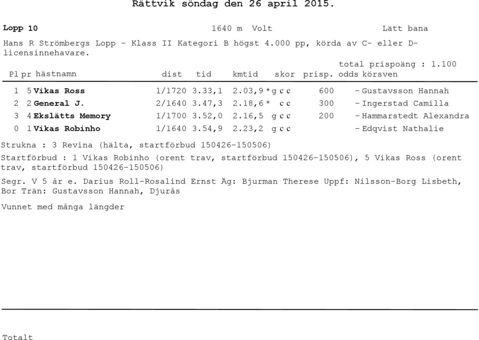 , Struna : Revina (hälta, startförbu 546556) 6 Gustavsson Hannah Ingersta Camilla Hammarstet Alexanra Eqvist Nathalie Startförbu : Vias Robinho (orent trav,