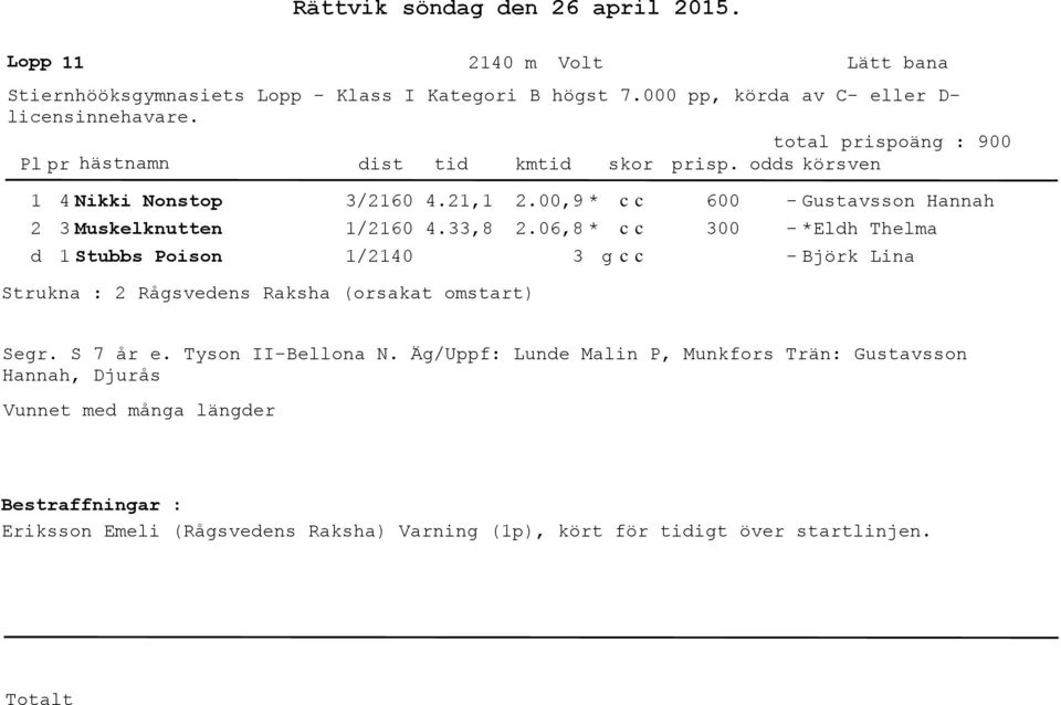 ,9 *.6,8 * Struna : Rågsveens Rasha (orsaat omstart) 6 Gustavsson Hannah *Elh Thelma Björ Lina Segr. S 7 år e. Tyson IIBellona N.