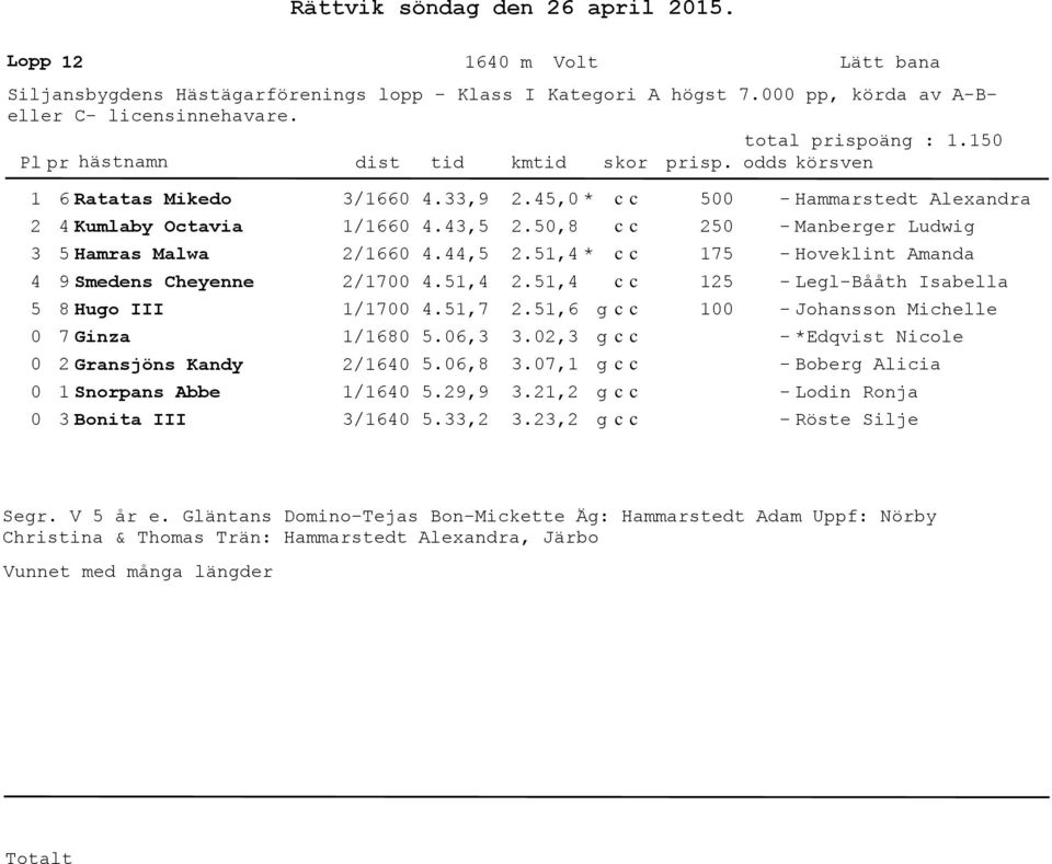 4,5 4.44,5 4.5,4 4.5,7 5.6, 5.6,8 5.9,9 5.,.45, *.5,8.5,4 *.5,4.5,6.,.7,.,., 5 5 75 5 Hammarstet Alexanra Manberger Luwig Hovelint Amana LeglBååth Isabella Johansson Michelle *Eqvist Nicole Boberg Alicia Loin Ronja Röste Silje Segr.