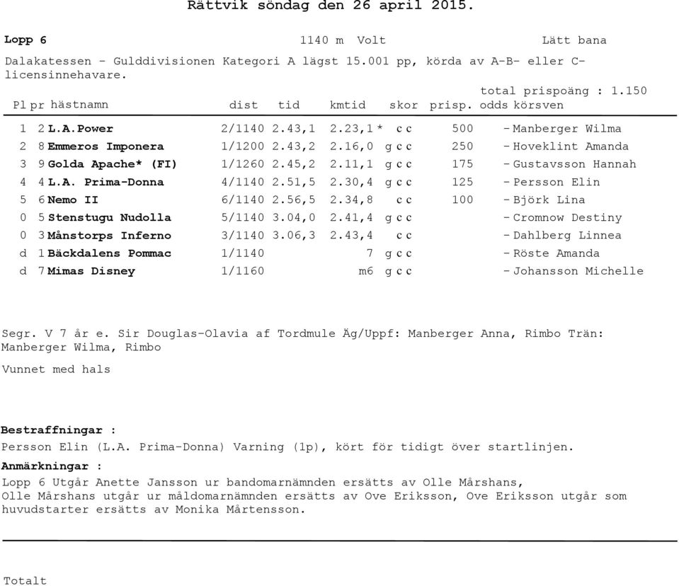 4,4 7 m6 5 5 75 5 Manberger Wilma Hovelint Amana Gustavsson Hannah Persson Elin Björ Lina Cromnow Destiny Dahlberg Linnea Röste Amana Johansson Michelle Segr. V 7 år e.