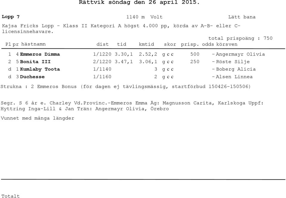 os örsven 4 Emmeros Dimma 5 Bonita III Kumlaby Toota Duchesse / / /4 /6.,.47,.5,.