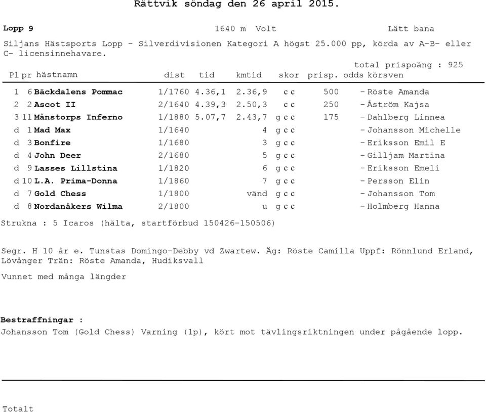 cot II /76 /64 4.6, 4.9,.6,9.5, Månstorps Inferno /88 5.7,7.4,7 Ma Max Bonfire 4 John Deer 9 Lasses Lillstina /64 /68 /68 /8 4 5 6 L.A.