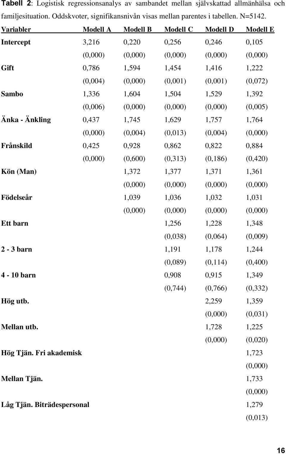 (0,001) (0,072) Sambo 1,336 1,604 1,504 1,529 1,392 (0,006) (0,000) (0,000) (0,000) (0,005) Änka - Änkling 0,437 1,745 1,629 1,757 1,764 (0,000) (0,004) (0,013) (0,004) (0,000) Frånskild 0,425 0,928