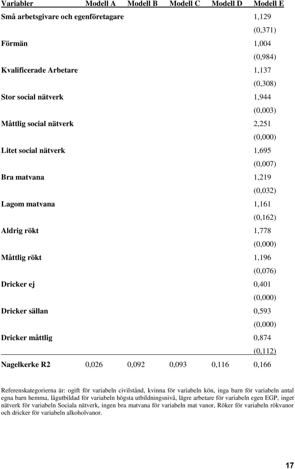 (0,000) Dricker sällan 0,593 (0,000) Dricker måttlig 0,874 (0,112) Nagelkerke R2 0,026 0,092 0,093 0,116 0,166 Referenskategorierna är: ogift för variabeln civilstånd, kvinna för variabeln kön, inga