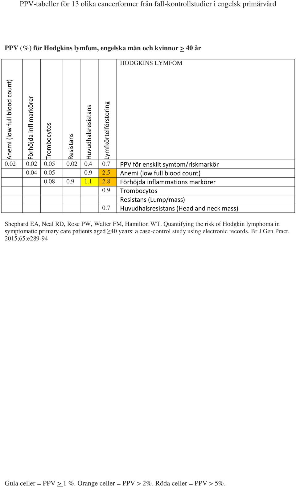 8 Förhöjda inflammations markörer 0.9 Resistans (Lump/mass) 0.7 Huvudhalsresistans (Head and neck mass) Shephard EA, Neal RD, Rose PW, Walter FM, Hamilton WT.