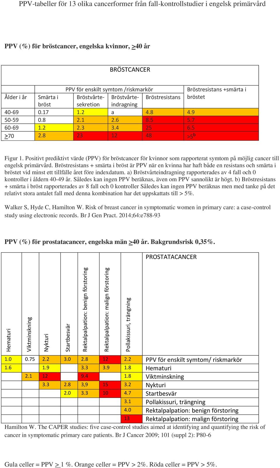 Positivt prediktivt värde (PPV) för bröstcancer för kvinnor som rapporterat symtom på möjlig cancer till engelsk primärvård.