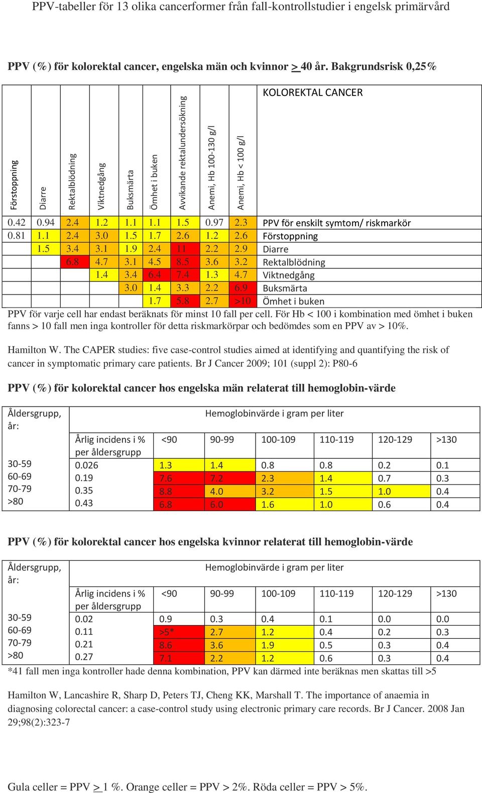 97 2.3 PPV för enskilt symtom/ riskmarkör 0.81 1.1 2.4 3.0 1.5 1.7 2.6 1.2 2.6 1.5 3.4 3.1 1.9 2.4 11 2.2 2.9 Diarre 6.8 4.7 3.1 4.5 8.5 3.6 3.2 Rektalblödning 1.4 3.4 6.4 7.4 1.3 4.7 Viktnedgång 3.