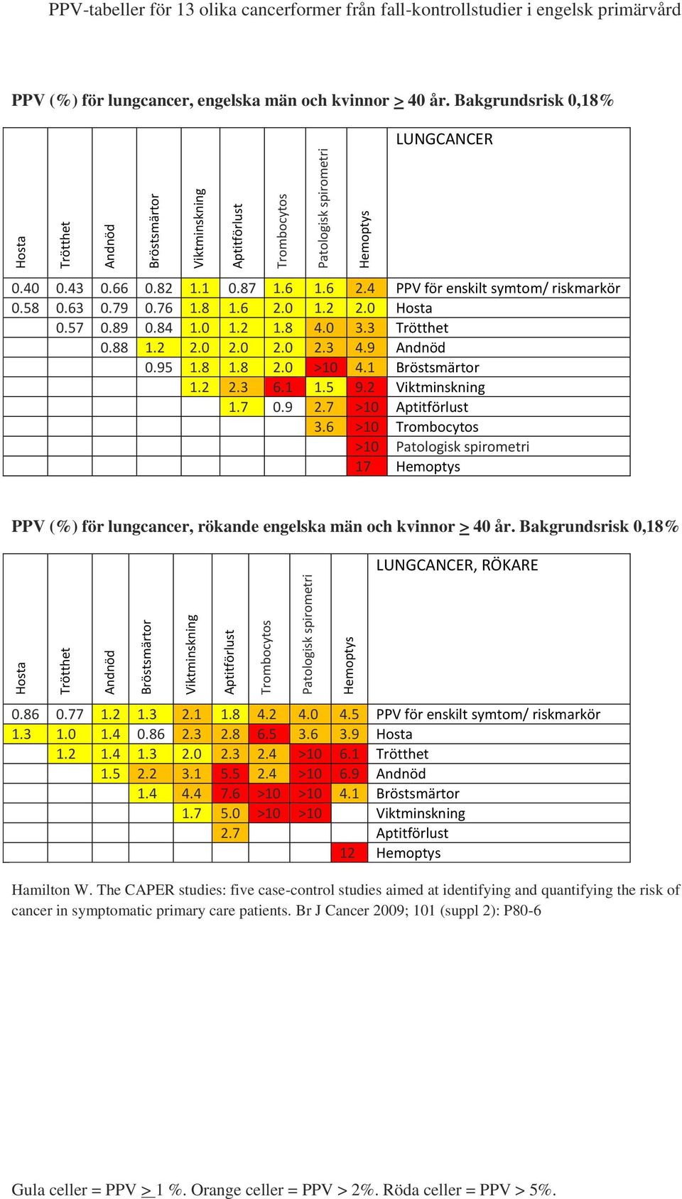 0 >10 4.1 Bröstsmärtor 1.2 2.3 6.1 1.5 9.2 Viktminskning 1.7 0.9 2.7 >10 Aptitförlust 3.6 >10 >10 Patologisk spirometri 17 Hemoptys PPV (%) för lungcancer, rökande engelska män och kvinnor > 40 år.