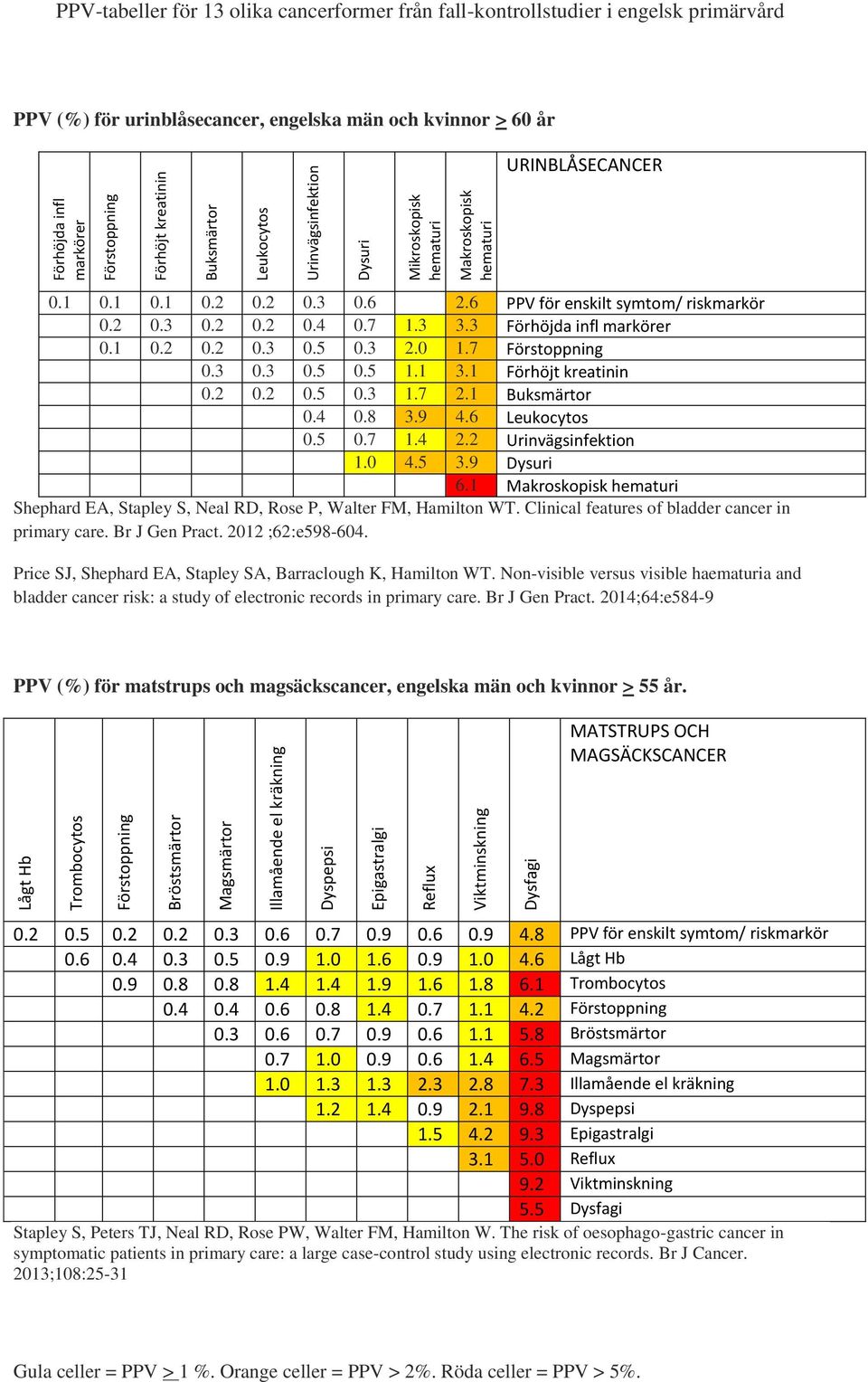 1 Förhöjt kreatinin 0.2 0.2 0.5 0.3 1.7 2.1 Buksmärtor 0.4 0.8 3.9 4.6 Leukocytos 0.5 0.7 1.4 2.2 Urinvägsinfektion 1.0 4.5 3.9 Dysuri 6.