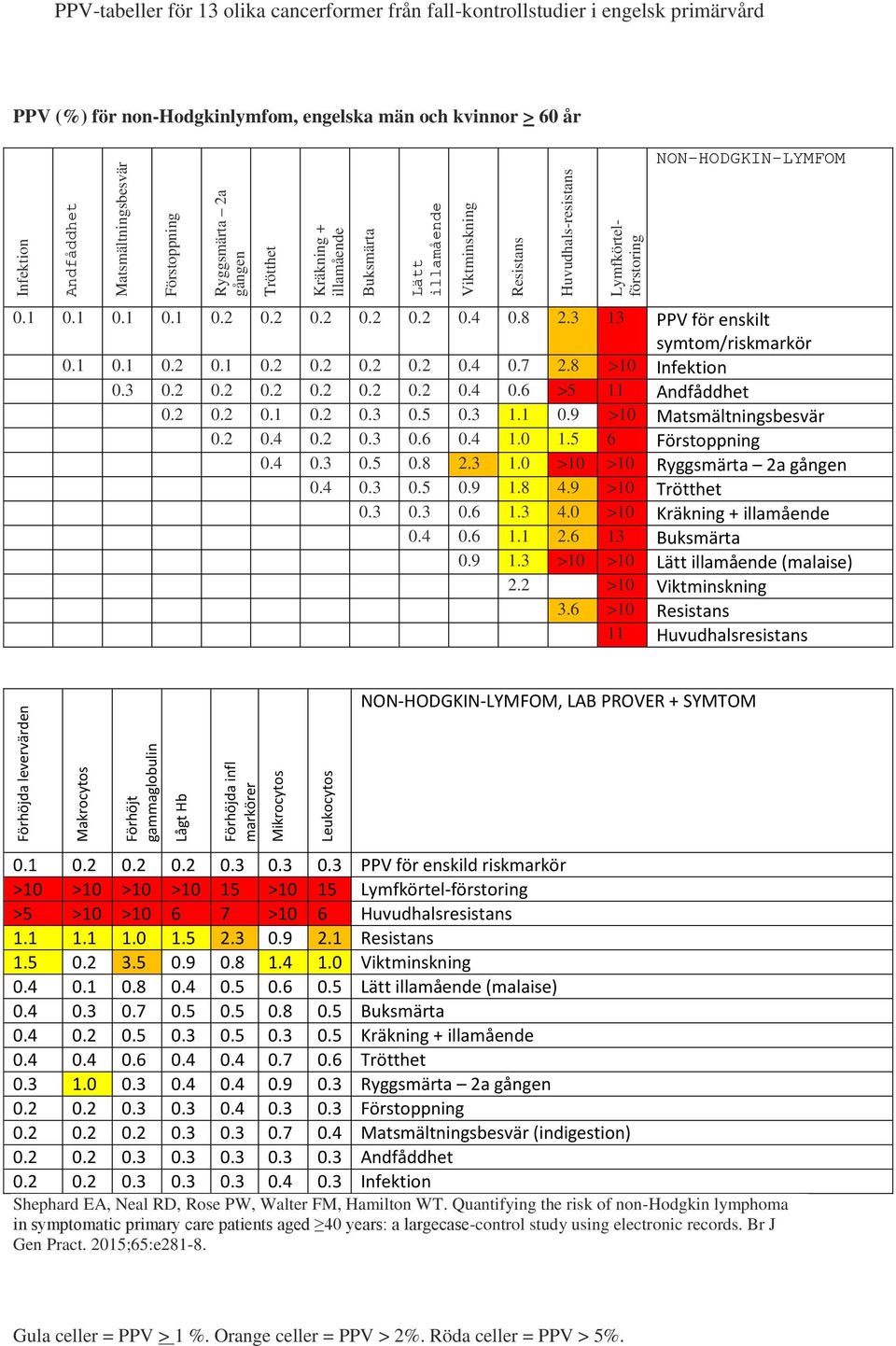 8 >10 Infektion 0.3 0.2 0.2 0.2 0.2 0.2 0.2 0.4 0.6 >5 11 Andfåddhet 0.2 0.2 0.1 0.2 0.3 0.5 0.3 1.1 0.9 >10 Matsmältningsbesvär 0.2 0.4 0.2 0.3 0.6 0.4 1.0 1.5 6 0.4 0.3 0.5 0.8 2.3 1.0 >10 >10 Ryggsmärta 2a gången 0.