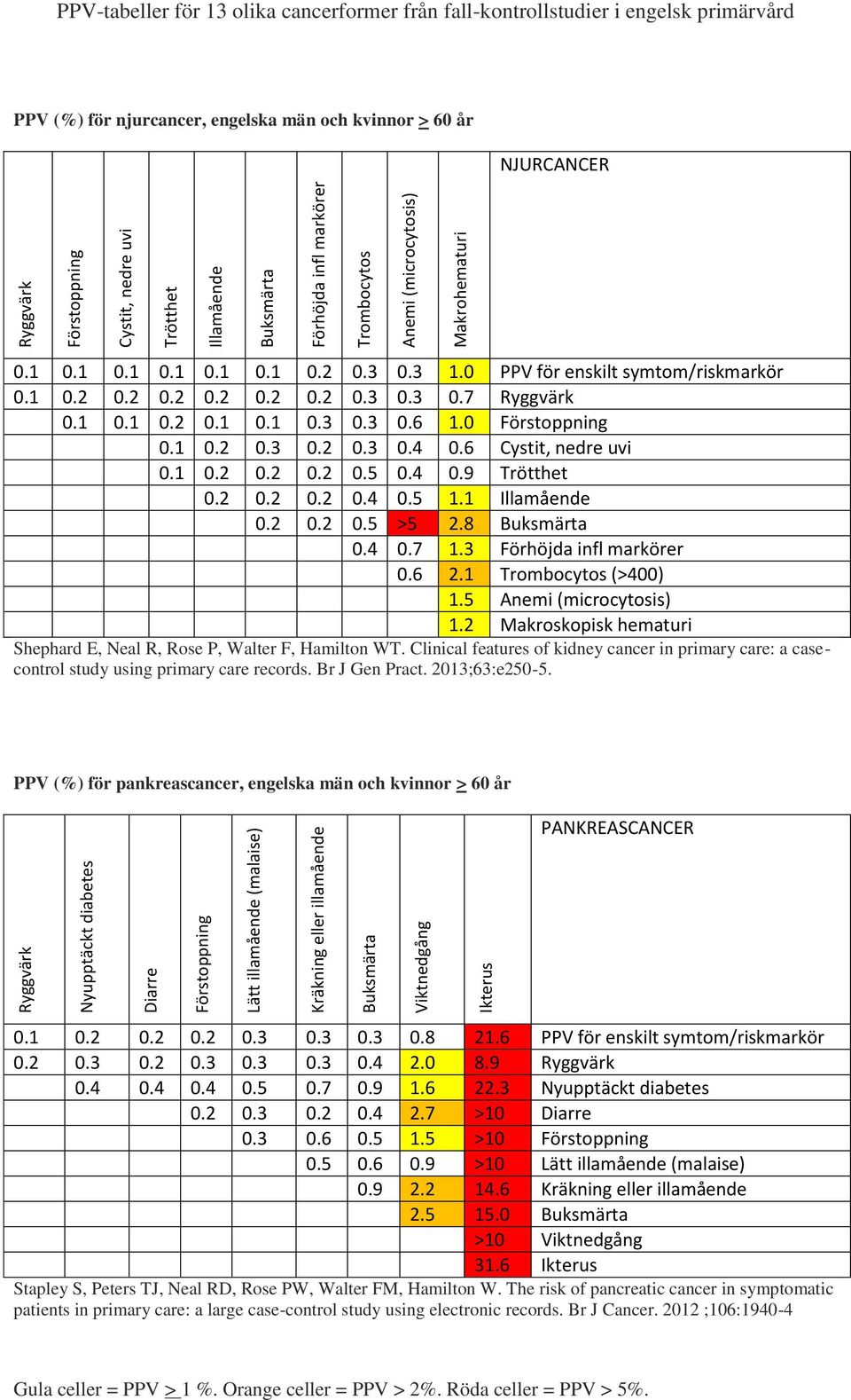 4 0.9 Trötthet 0.2 0.2 0.2 0.4 0.5 1.1 Illamående 0.2 0.2 0.5 >5 2.8 Buksmärta 0.4 0.7 1.3 Förhöjda infl markörer 0.6 2.1 (>400) 1.5 Anemi (microcytosis) 1.