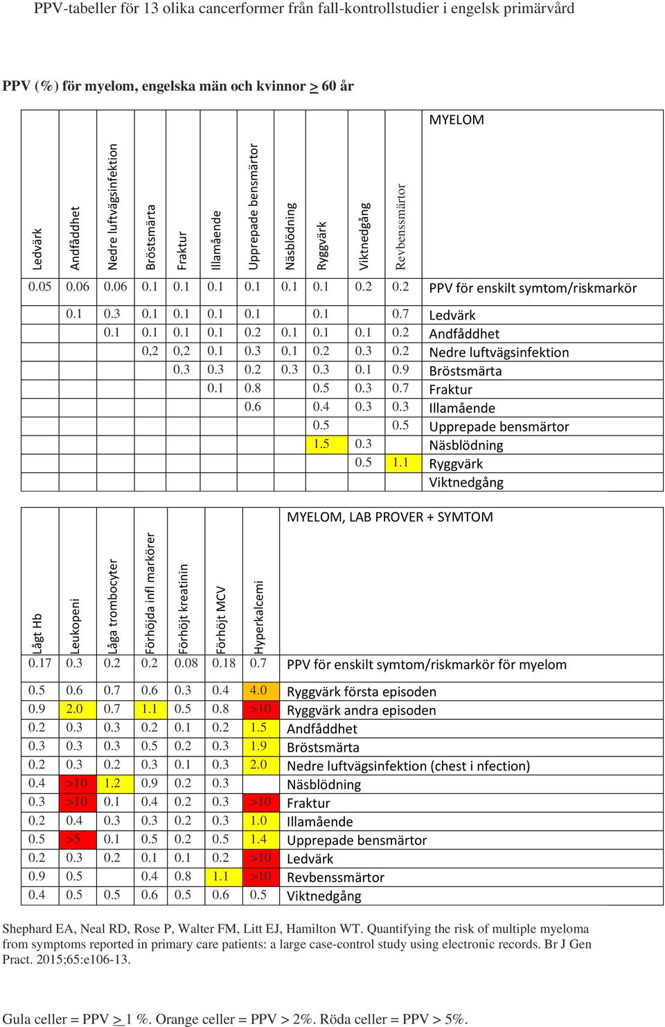 3 0.3 0.2 0.3 0.3 0.1 0.9 Bröstsmärta 0.1 0.8 0.5 0.3 0.7 Fraktur 0.6 0.4 0.3 0.3 Illamående 0.5 0.5 Upprepade bensmärtor 1.5 0.3 Näsblödning 0.5 1.