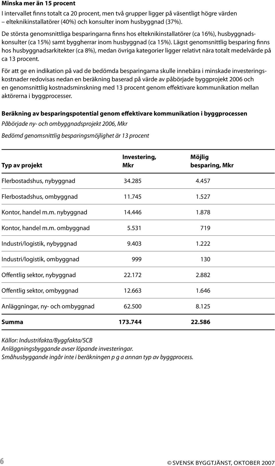 Lägst genomsnittlig besparing finns hos husbyggnadsarkitekter (ca 8%), medan övriga kategorier ligger relativt nära totalt medelvärde på ca 13 procent.