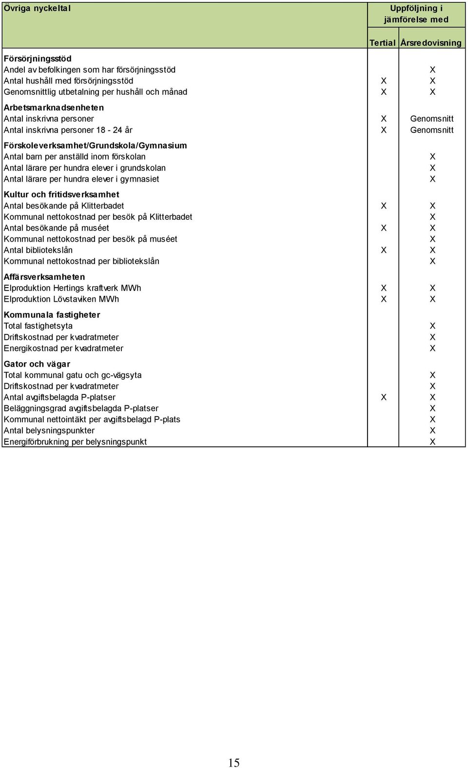 förskolan Antal lärare per hundra elever i grundskolan Antal lärare per hundra elever i gymnasiet Kultur och fritidsverksamhet Antal besökande på Klitterbadet Kommunal nettokostnad per besök på