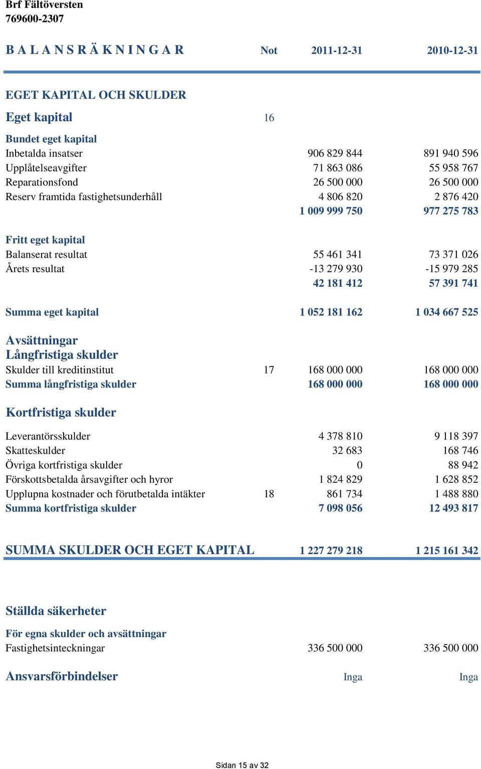 -13 279 930-15 979 285 42 181 412 57 391 741 Summa eget kapital 1 052 181 162 1 034 667 525 Avsättningar Långfristiga skulder Skulder till kreditinstitut 17 168 000 000 168 000 000 Summa långfristiga