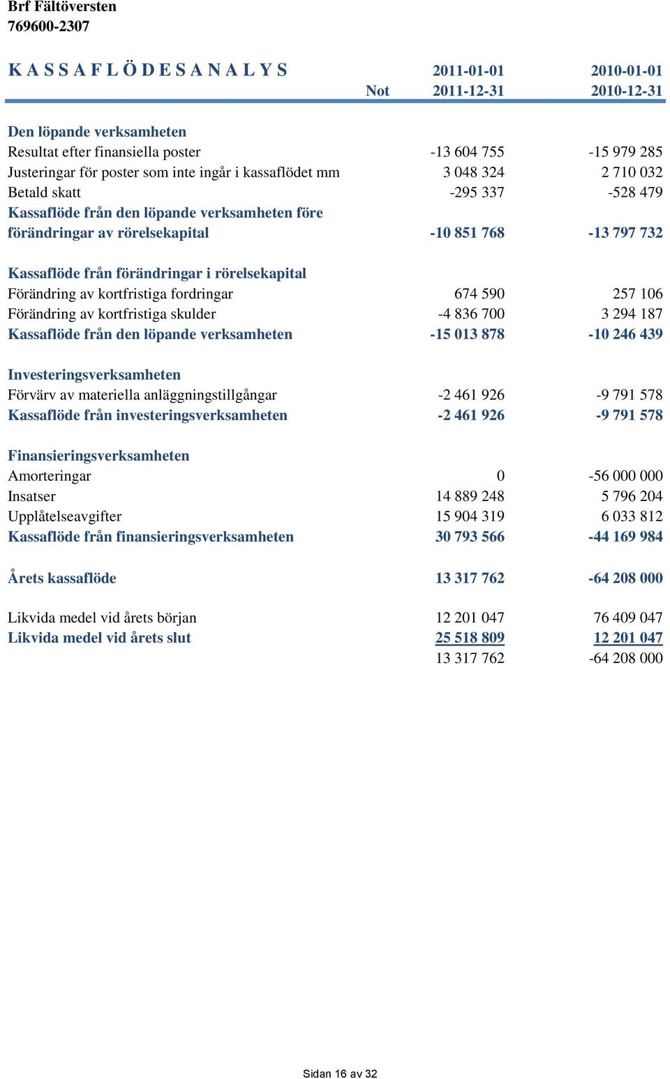 förändringar i rörelsekapital Förändring av kortfristiga fordringar 674 590 257 106 Förändring av kortfristiga skulder -4 836 700 3 294 187 Kassaflöde från den löpande verksamheten -15 013 878-10 246