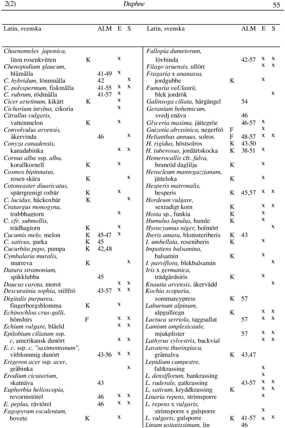 rubrum, rödmålla 41-57 blek jordrök Cicer arietinum, kikärt K Galinsoga ciliata, hårgängel 54 Cichorium intybus, cikoria Geranium bohemicum, Citrullus vulgaris, svedj enäva 46 vattenmelon K Glyceria