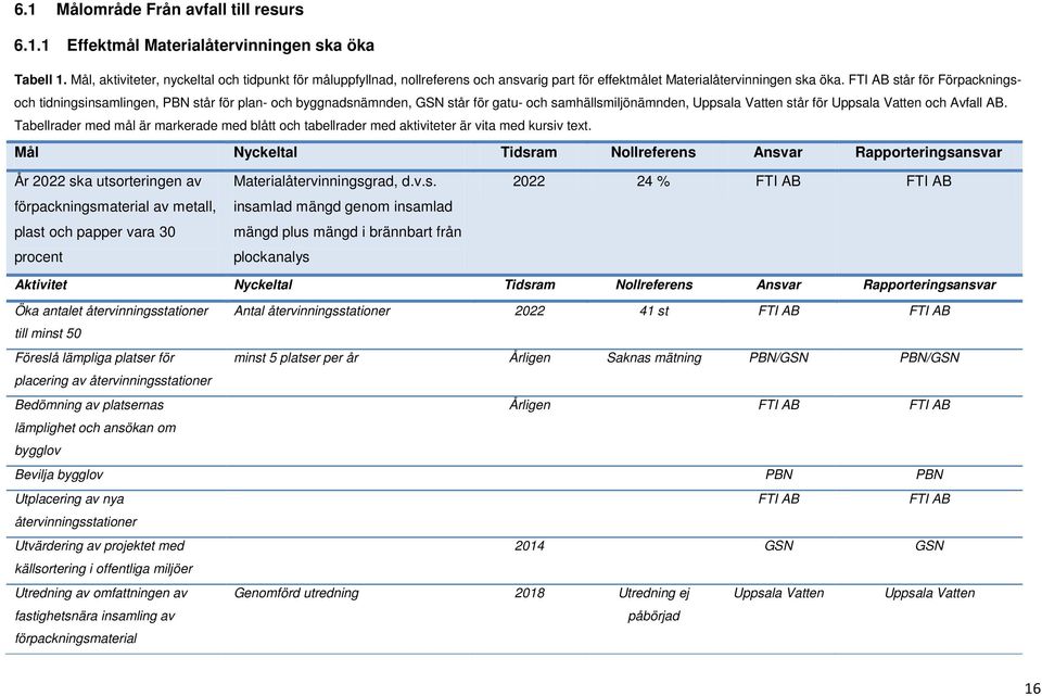 FTI AB står för Förpackningsoch tidningsinsamlingen, PBN står för plan- och byggnadsnämnden, GSN står för gatu- och samhällsmiljönämnden, Uppsala Vatten står för Uppsala Vatten och Avfall AB.