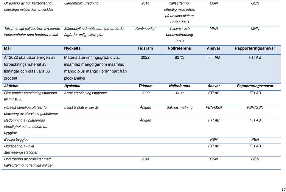 Ansvar Rapporteringsansvar År 2022 ska utsorteringen av förpackningsmaterial av tidningar och glas vara 85 procent Materialåtervinningsgrad, d.v.s. insamlad mängd genom insamlad mängd plus mängd i