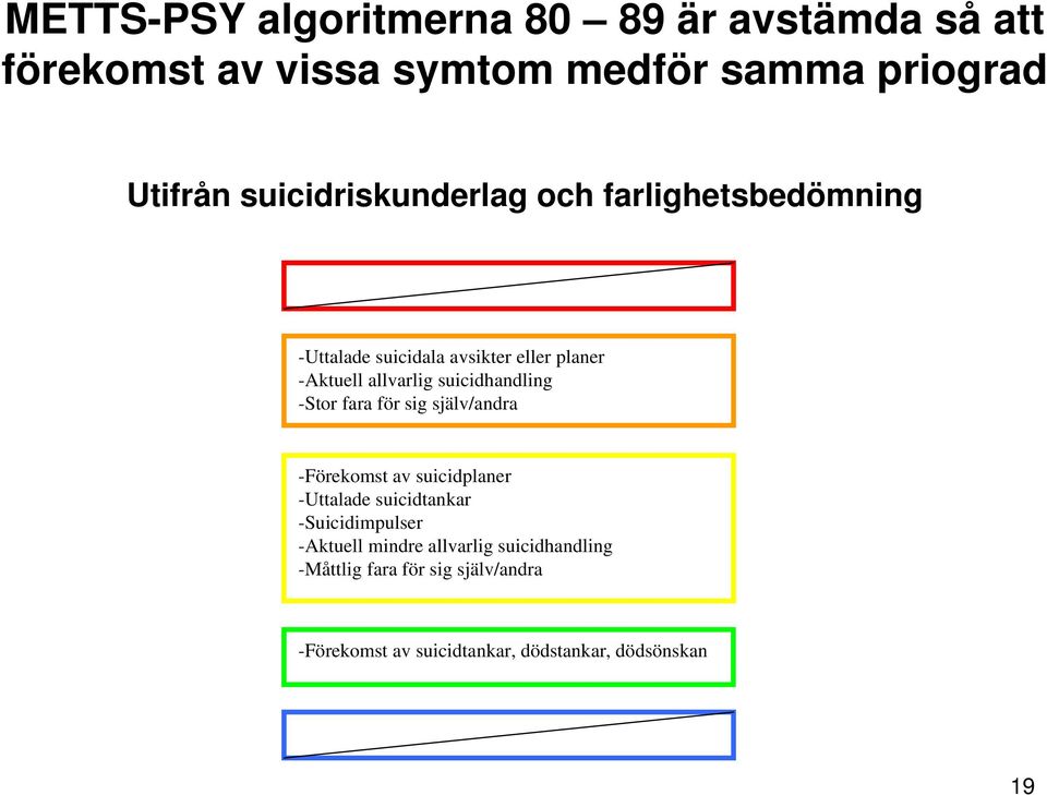 suicidhandling -Stor fara för sig själv/andra -Förekomst av suicidplaner -Uttalade suicidtankar -Suicidimpulser