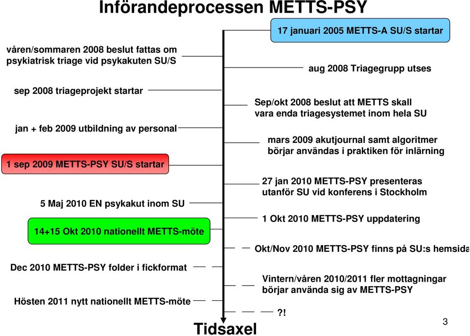 triagesystemet inom hela SU mars 2009 akutjournal samt algoritmer börjar användas i praktiken för inlärning 27 jan 2010 METTS-PSY presenteras utanför SU vid konferens i Stockholm 1 Okt 2010 METTS-PSY