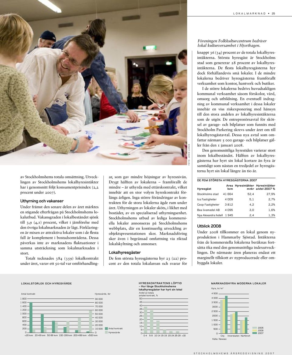 Vakansgraden i lokalbeståndet sjönk till 3,9 (4,1) procent, vilket i jämförelse med den övriga lokalmarknaden är lågt.