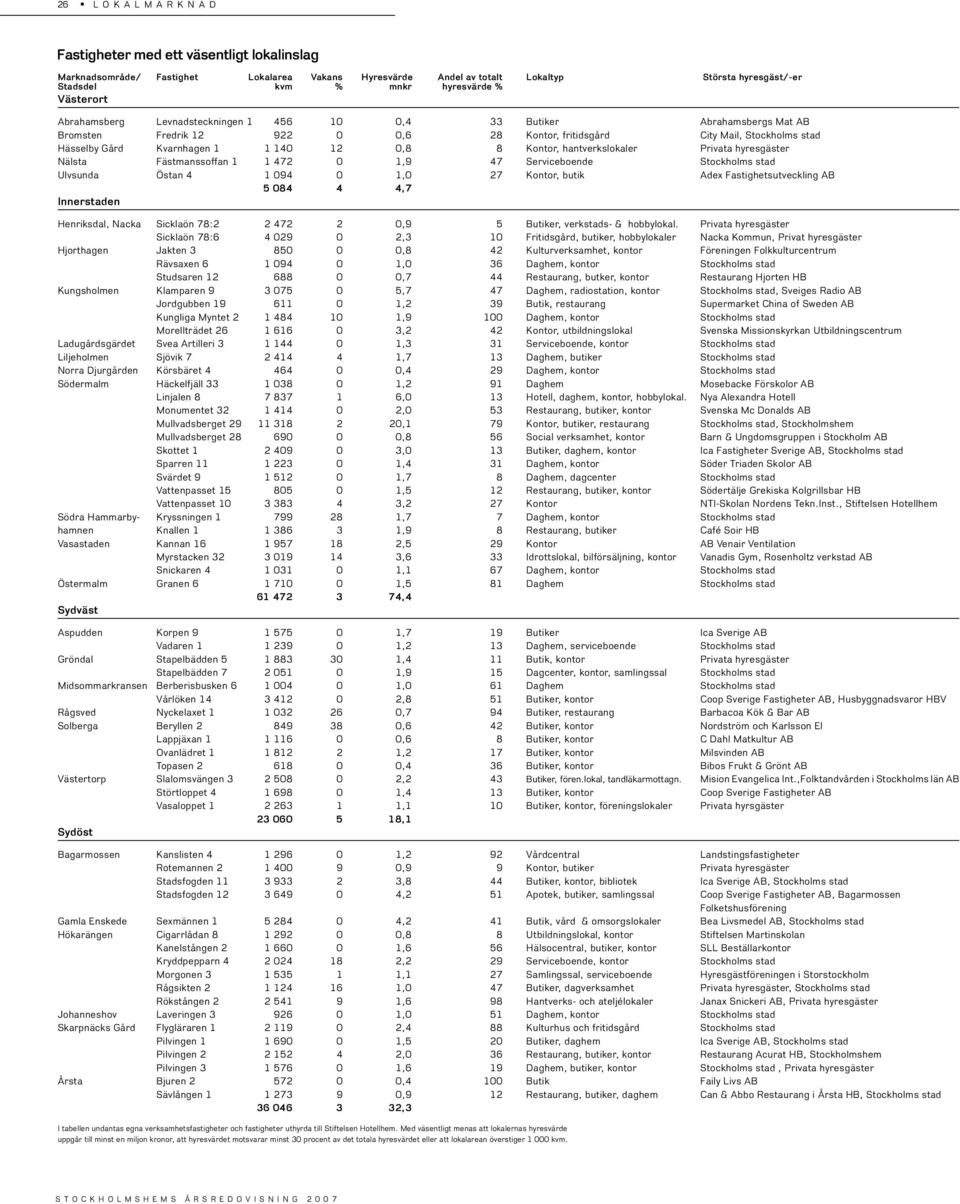 1 14 12,8 8 Kontor, hantverkslokaler Privata hyresgäster Nälsta Fästmanssoffan 1 1 472 1,9 47 Serviceboende Stockholms stad Ulvsunda Östan 4 1 94 1, 27 Kontor, butik Adex Fastighetsutveckling AB 5 84