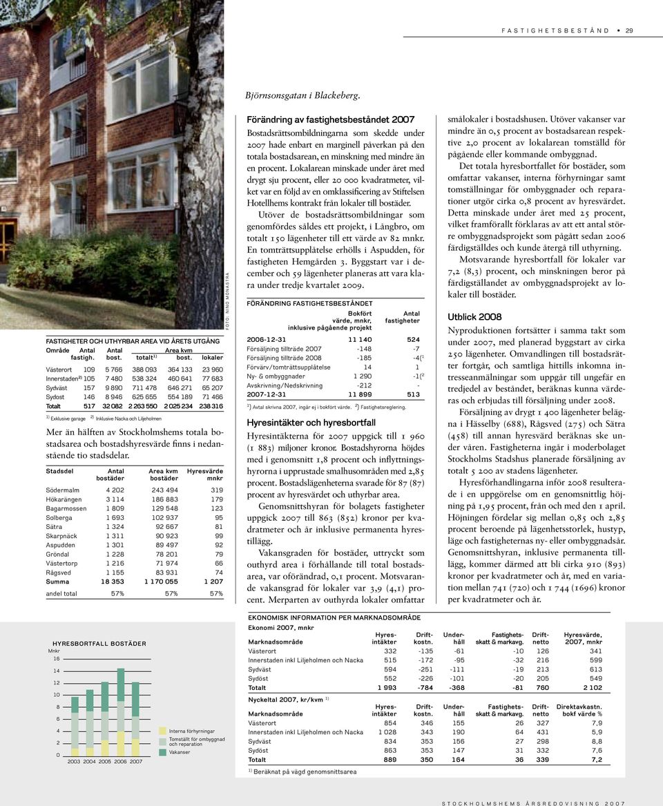 25 234 238 316 1) Exklusive garage 2) Inklusive Nacka och Liljeholmen Mer än hälften av Stockholmshems totala bostadsarea och bostadshyresvärde ınns i nedanstående tio stadsdelar.