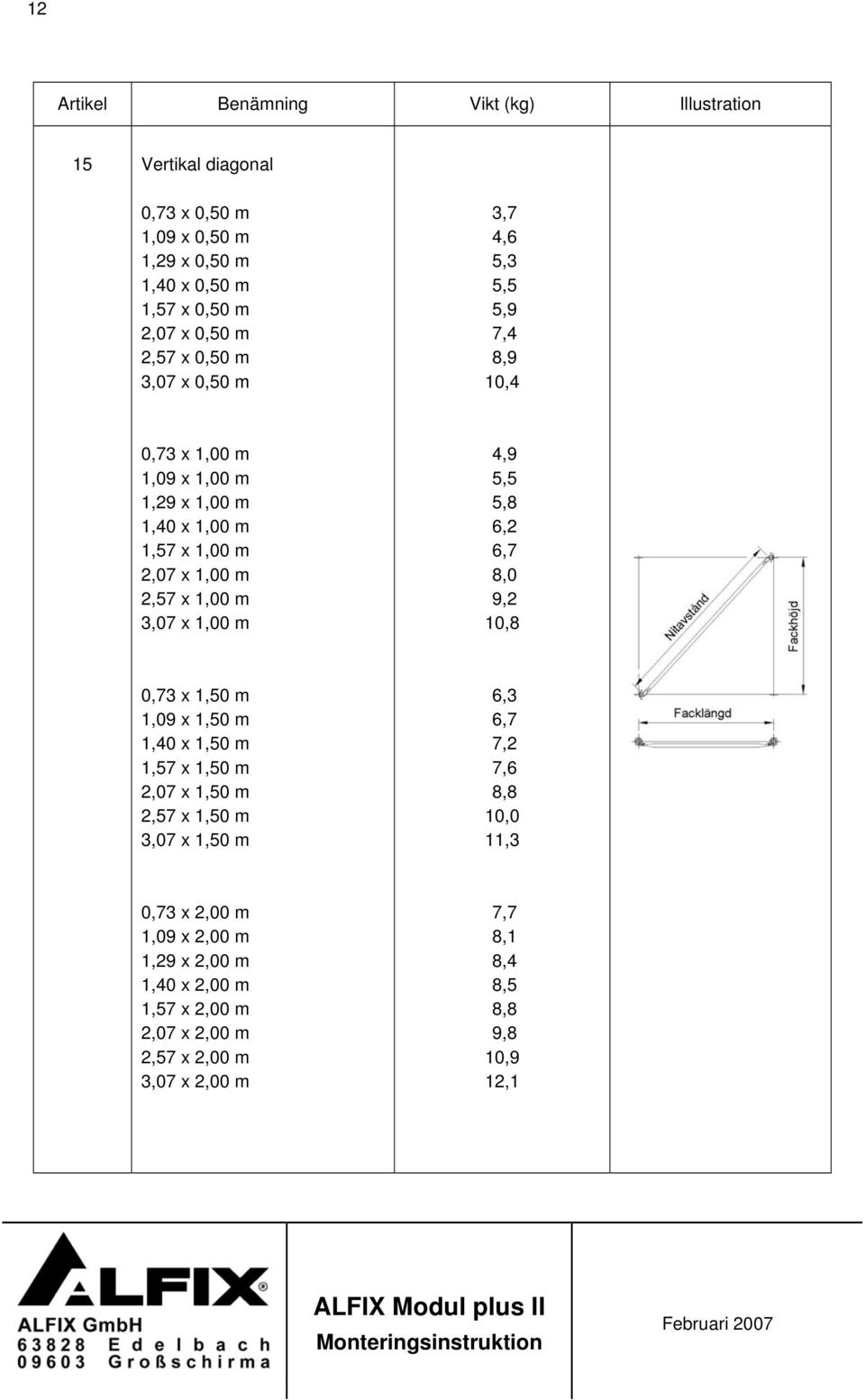 x 1,00 m 4,9 5,5 5,8 6,2 6,7 8,0 9,2 10,8 0,73 x 1,50 m 1,09 x 1,50 m 1,40 x 1,50 m 1,57 x 1,50 m 2,07 x 1,50 m 2,57 x 1,50 m 3,07 x 1,50 m 6,3 6,7 7,2 7,6