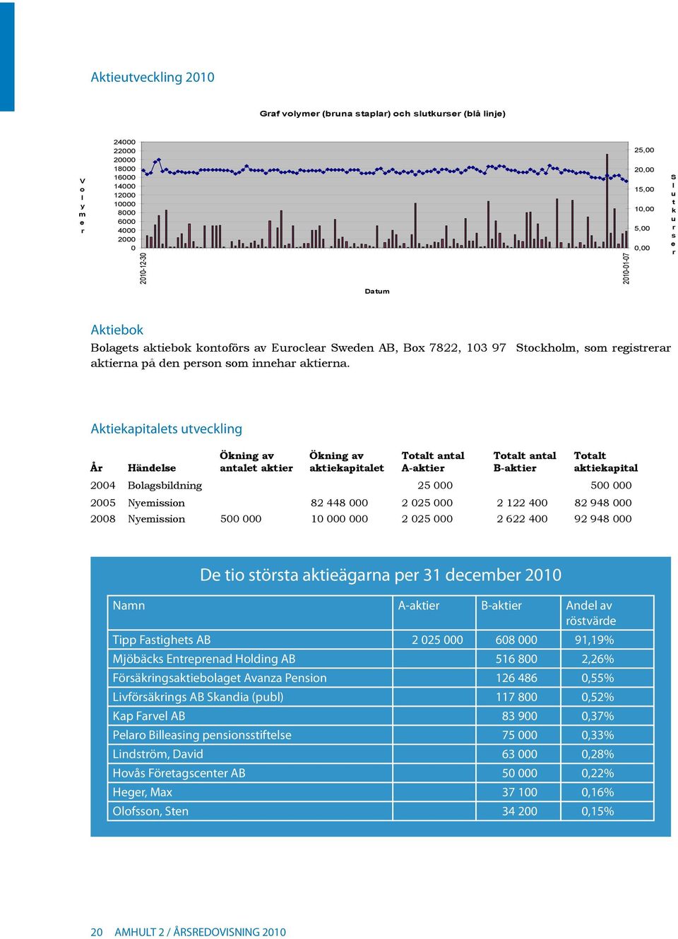 Aktiekapitalets utveckling År Händelse Ökning av antalet aktier Ökning av aktiekapitalet Totalt antal A-aktier Totalt antal B-aktier Totalt aktiekapital 2004 Bolagsbildning 25 000 500 000 2005