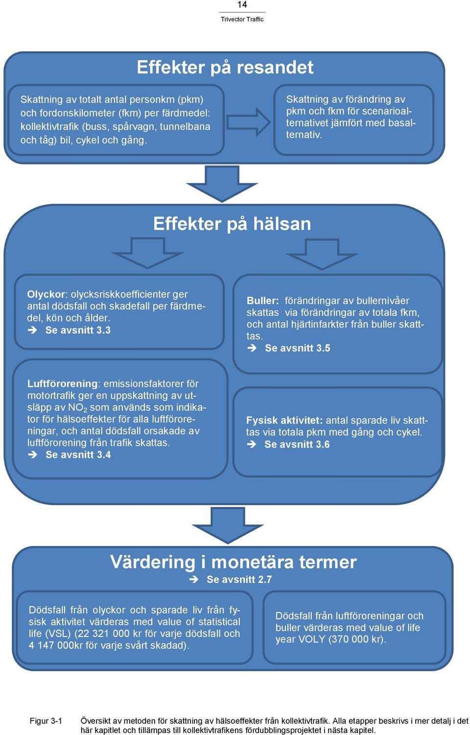 Effekter på hälsan Olyckor: olycksriskkoefficienter ger antal dödsfall och skadefall per färdmedel, kön och ålder. Se avsnitt 3.