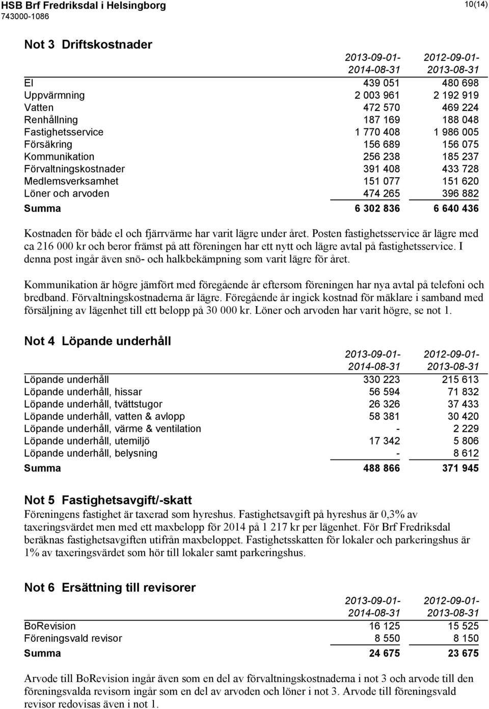 882 Summa 6 302 836 6 640 436 Kostnaden för både el och fjärrvärme har varit lägre under året.