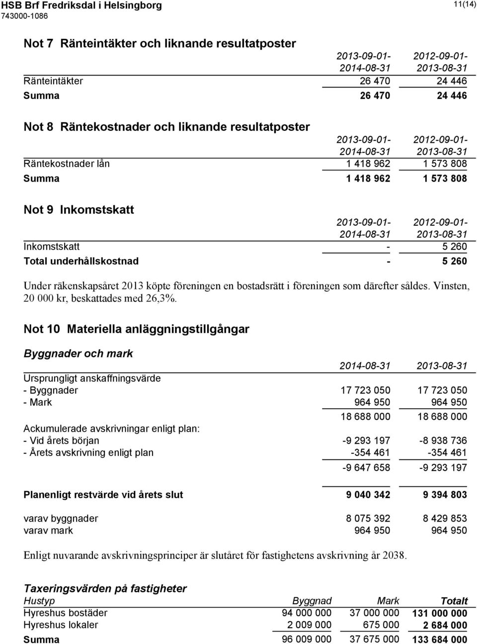 Under räkenskapsåret 2013 köpte föreningen en bostadsrätt i föreningen som därefter såldes. Vinsten, 20 000 kr, beskattades med 26,3%.