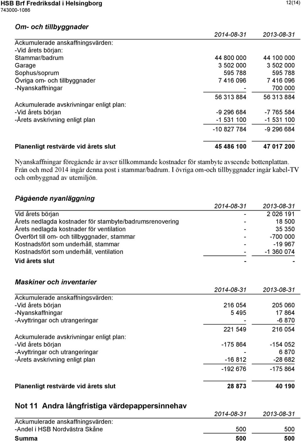 avskrivning enligt plan -1 531 100-1 531 100-10 827 784-9 296 684 Planenligt restvärde vid årets slut 45 486 100 47 017 200 Nyanskaffningar föregående år avser tillkommande kostnader för stambyte