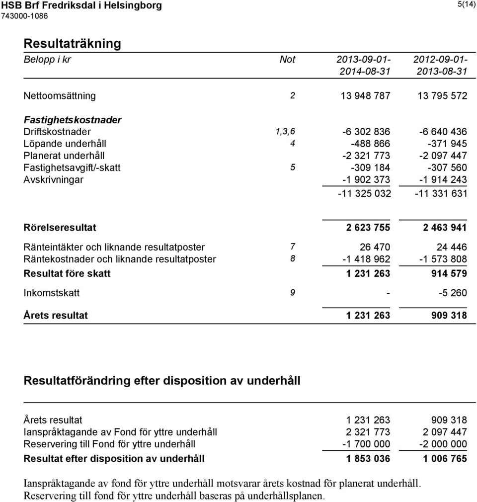 755 2 463 941 Ränteintäkter och liknande resultatposter 7 26 470 24 446 Räntekostnader och liknande resultatposter 8-1 418 962-1 573 808 Resultat före skatt 1 231 263 914 579 Inkomstskatt 9 - -5 260