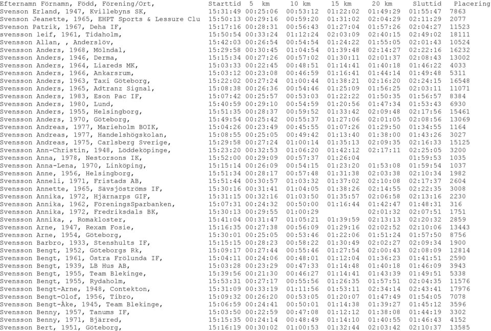 svensson leif, 1961, Tidaholm, 15:50:54 00:33:24 01:12:24 02:03:09 02:40:15 02:49:02 18111 Svensson Allan,, Anderslöv, 15:42:03 00:26:54 00:54:54 01:24:22 01:55:05 02:01:43 10524 Svensson Anders,