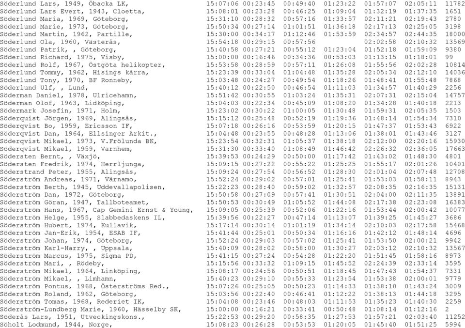 Partille, 15:30:00 00:34:17 01:12:46 01:53:59 02:34:57 02:44:35 18000 Söderlund Ola, 1960, Västerås, 15:54:18 00:29:15 00:57:56 02:02:58 02:10:32 13569 Söderlund Patrik,, Göteborg, 15:40:58 00:27:21