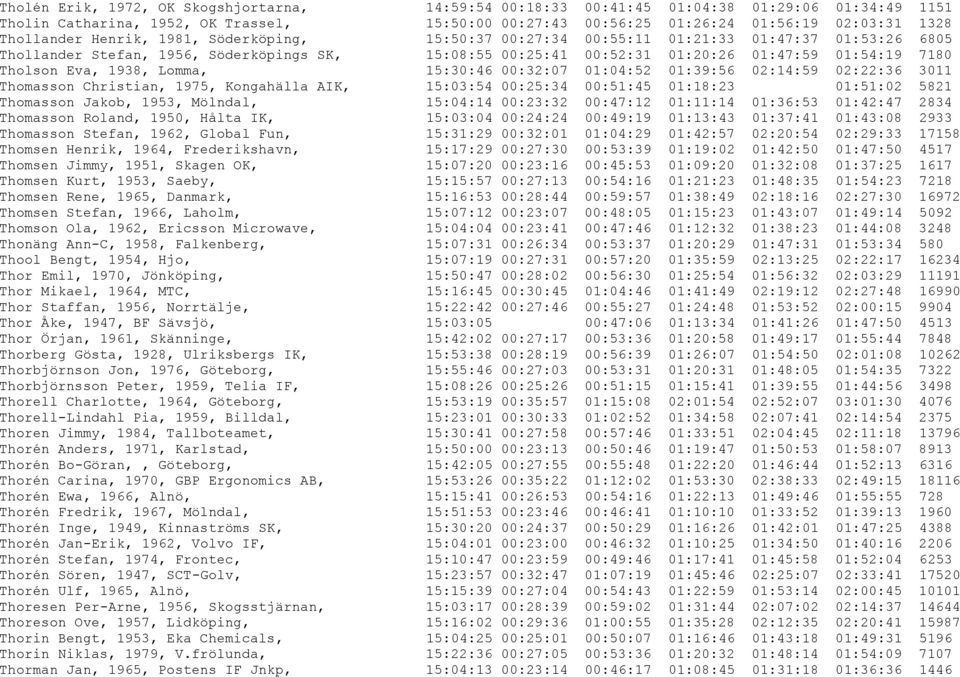 Tholson Eva, 1938, Lomma, 15:30:46 00:32:07 01:04:52 01:39:56 02:14:59 02:22:36 3011 Thomasson Christian, 1975, Kongahälla AIK, 15:03:54 00:25:34 00:51:45 01:18:23 01:51:02 5821 Thomasson Jakob,