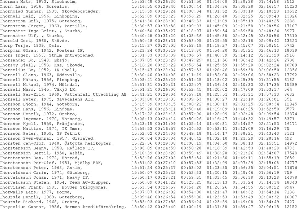 Göteborg, 15:41:30 00:23:00 00:46:33 01:11:09 01:35:19 01:40:25 2236 Thornström Jörgen, 1963, Partille, 15:30:57 00:33:58 01:09:03 01:45:09 02:21:58 02:28:56 17107 Thornsäter Inga-Britt,, Sturkö,