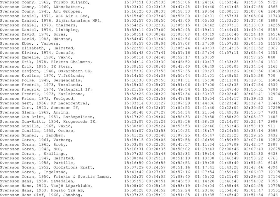 15:15:49 00:27:46 00:56:20 01:26:01 01:57:31 02:05:04 11743 Svensson Daniel, 1976, Stjärnkanalens HF1, 15:02:57 00:20:50 00:43:00 01:05:53 01:32:20 01:37:48 1686 Svensson Daniel, 1973, Chalmers,