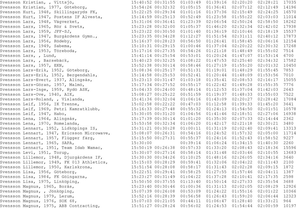 1948, Vägverket, 15:31:06 00:36:41 01:23:39 02:06:54 02:50:24 02:58:50 18262 Svensson Lars, 1965, Rör & Svets, 15:23:28 00:32:00 01:05:37 01:46:20 02:32:34 02:42:02 17938 Svensson Lars, 1959, JFF-SJ,