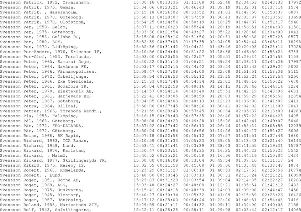 Olofström, 15:54:25 00:24:56 00:50:19 01:16:25 01:44:37 01:51:17 5940 Svensson Per, 1959, Selco, 15:07:11 00:26:23 00:55:44 01:26:19 01:56:51 02:04:33 11561 Svensson Per, 1975, Göteborg, 15:03:36