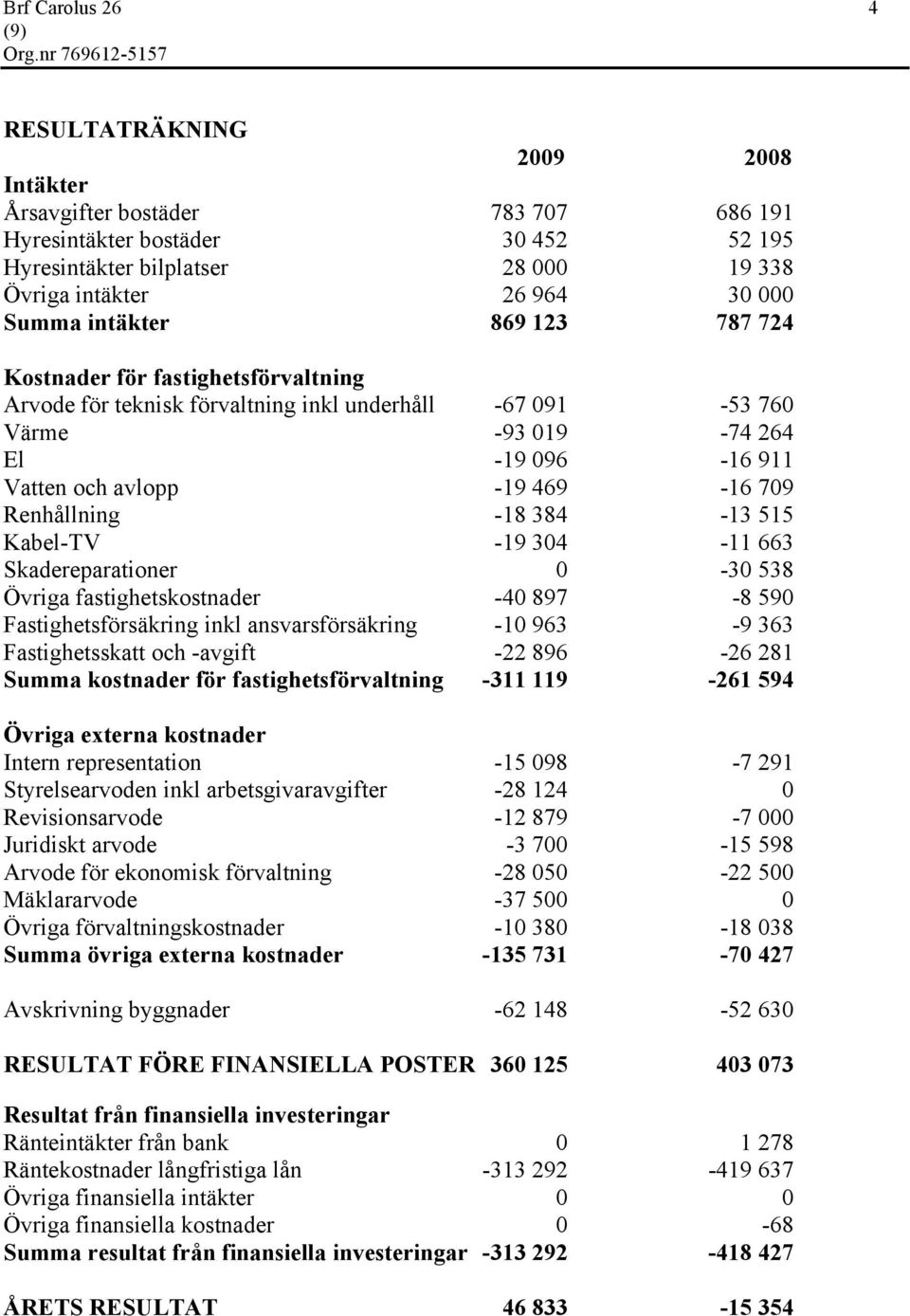 Renhållning -18 384-13 515 Kabel-TV -19 304-11 663 Skadereparationer 0-30 538 Övriga fastighetskostnader -40 897-8 590 Fastighetsförsäkring inkl ansvarsförsäkring -10 963-9 363 Fastighetsskatt och