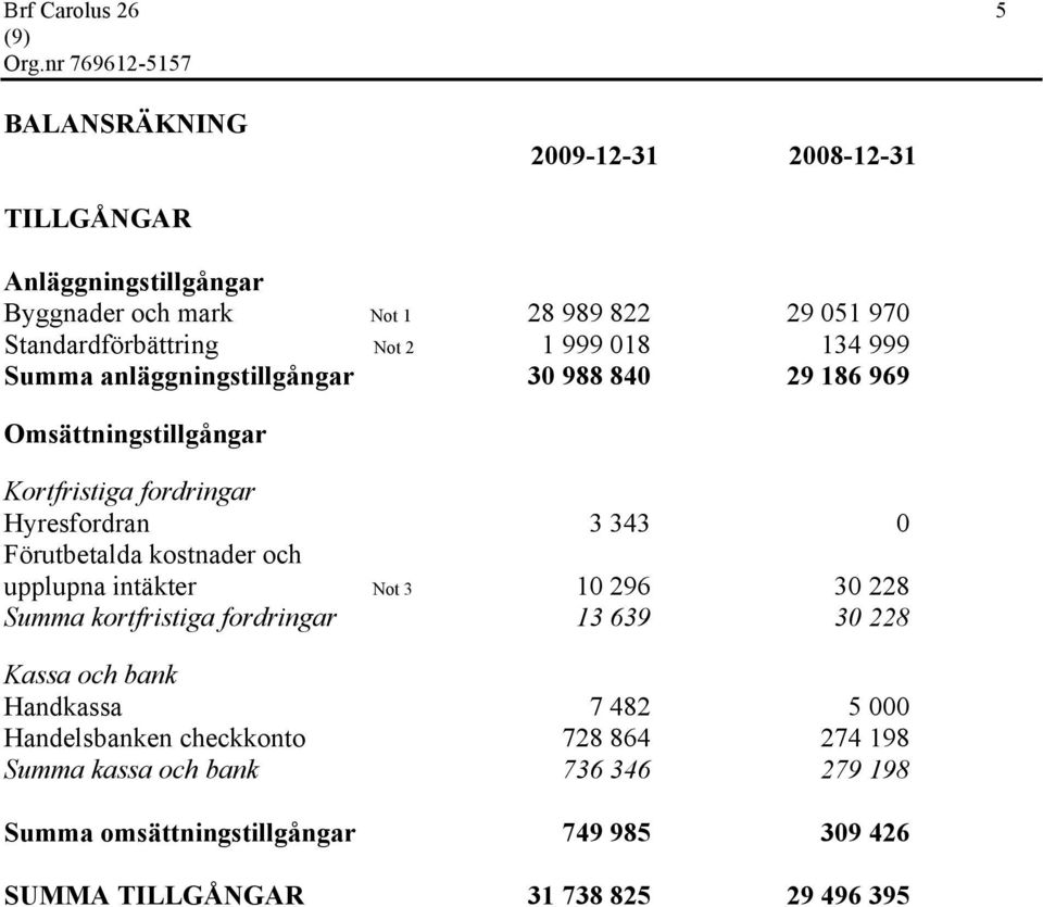 Hyresfordran 3 343 0 Förutbetalda kostnader och upplupna intäkter Not 3 10 296 30 228 Summa kortfristiga fordringar 13 639 30 228 Kassa och bank