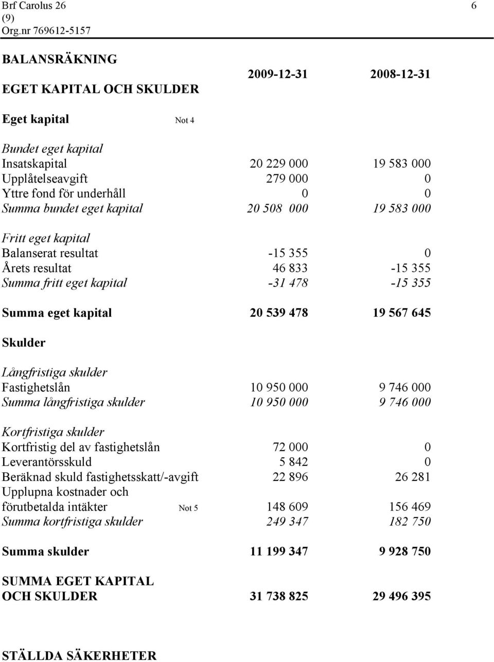 20 539 478 19 567 645 Skulder Långfristiga skulder Fastighetslån 10 950 000 9 746 000 Summa långfristiga skulder 10 950 000 9 746 000 Kortfristiga skulder Kortfristig del av fastighetslån 72 000 0