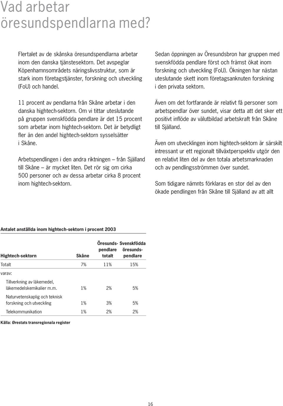 11 procent av pendlarna från Skåne arbetar i den danska hightech-sektorn. Om vi tittar uteslutande på gruppen svenskfödda pendlare är det 15 procent som arbetar inom hightech-sektorn.