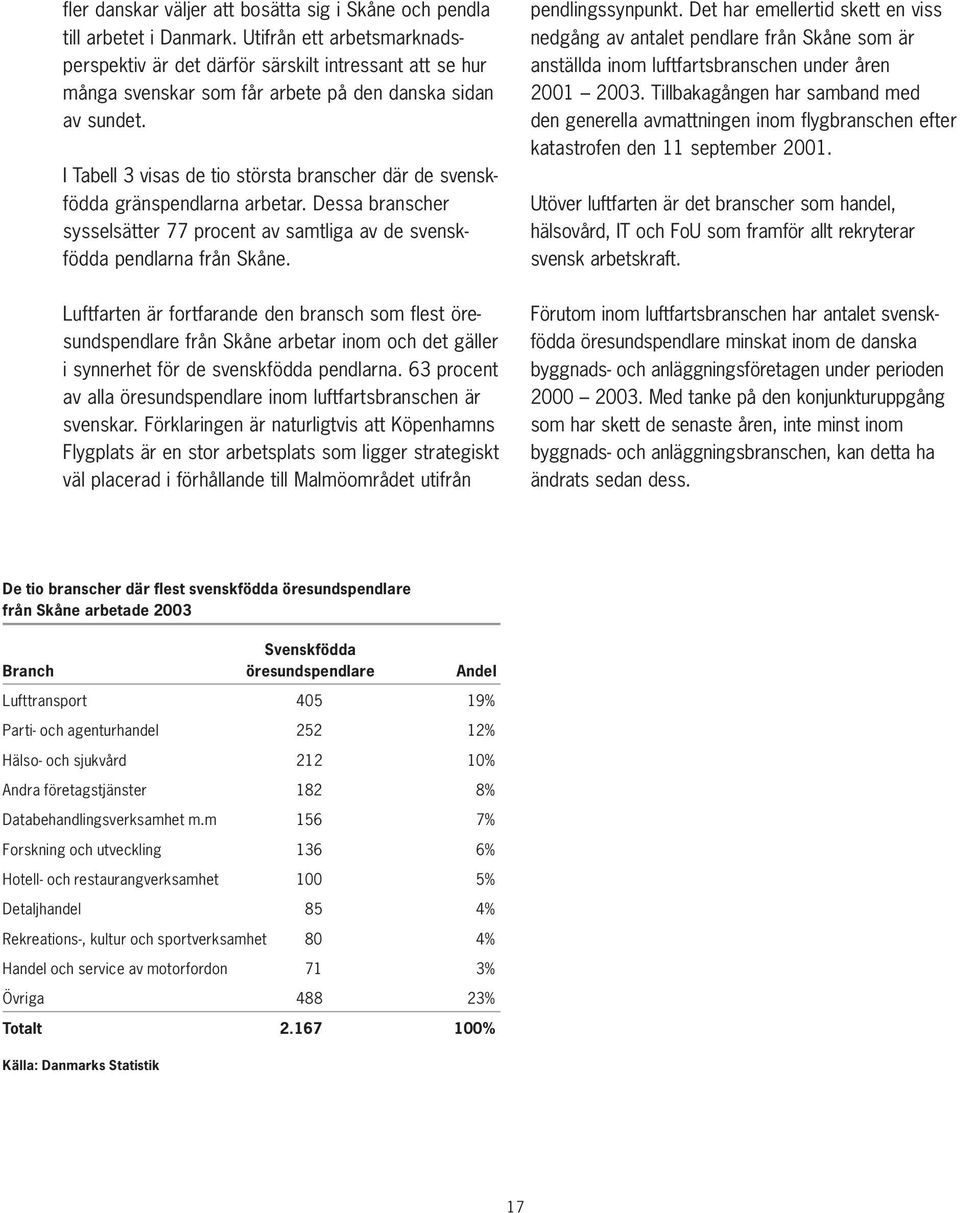 I Tabell 3 visas de tio största branscher där de svenskfödda gränspendlarna arbetar. Dessa branscher sysselsätter 77 procent av samtliga av de svenskfödda pendlarna från Skåne.