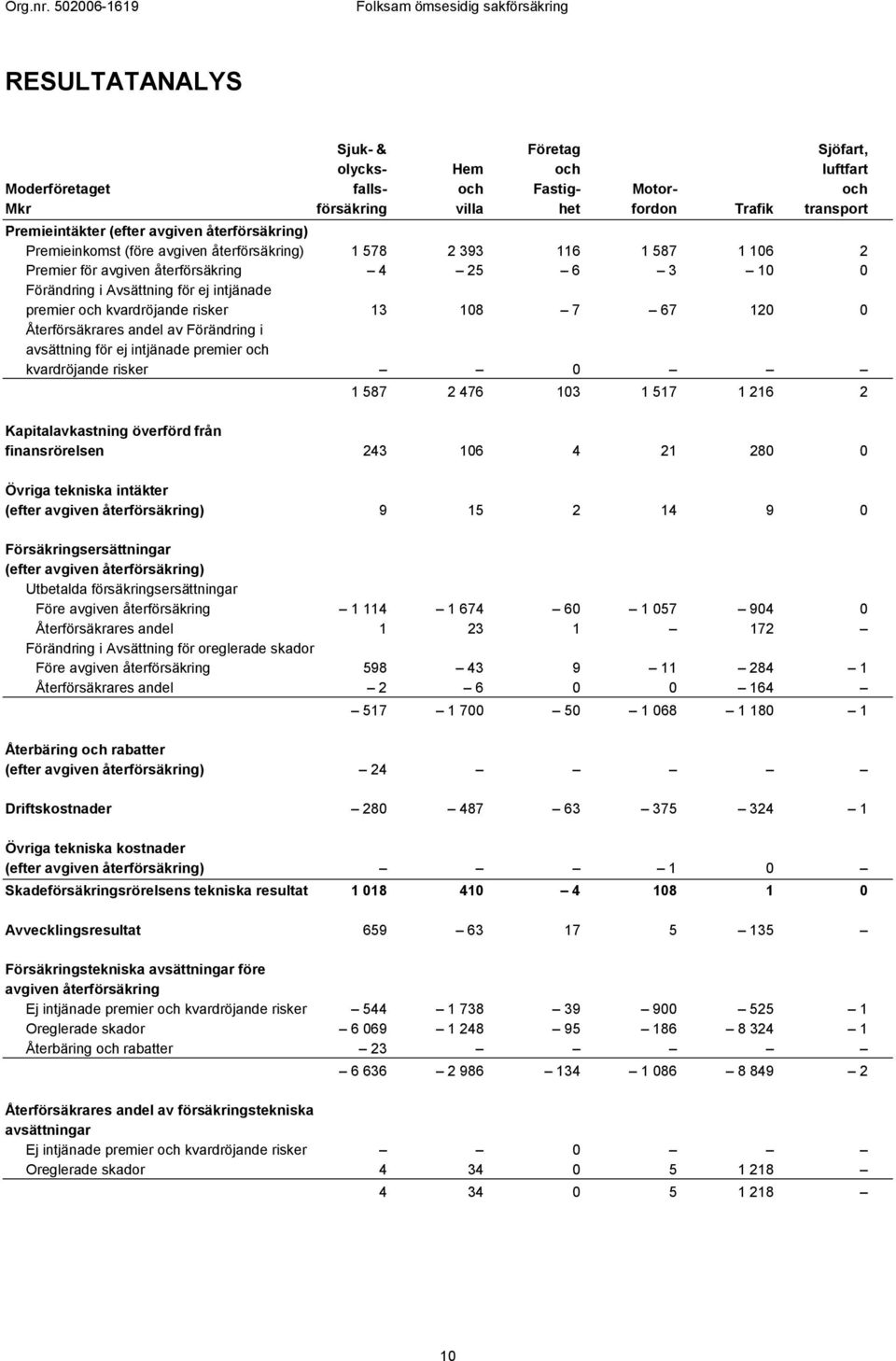 kvardröjande risker 13 108 7 67 120 0 Återförsäkrares andel av Förändring i avsättning för ej intjänade premier och kvardröjande risker 0 1 587 2 476 103 1 517 1 216 2 Kapitalavkastning överförd från